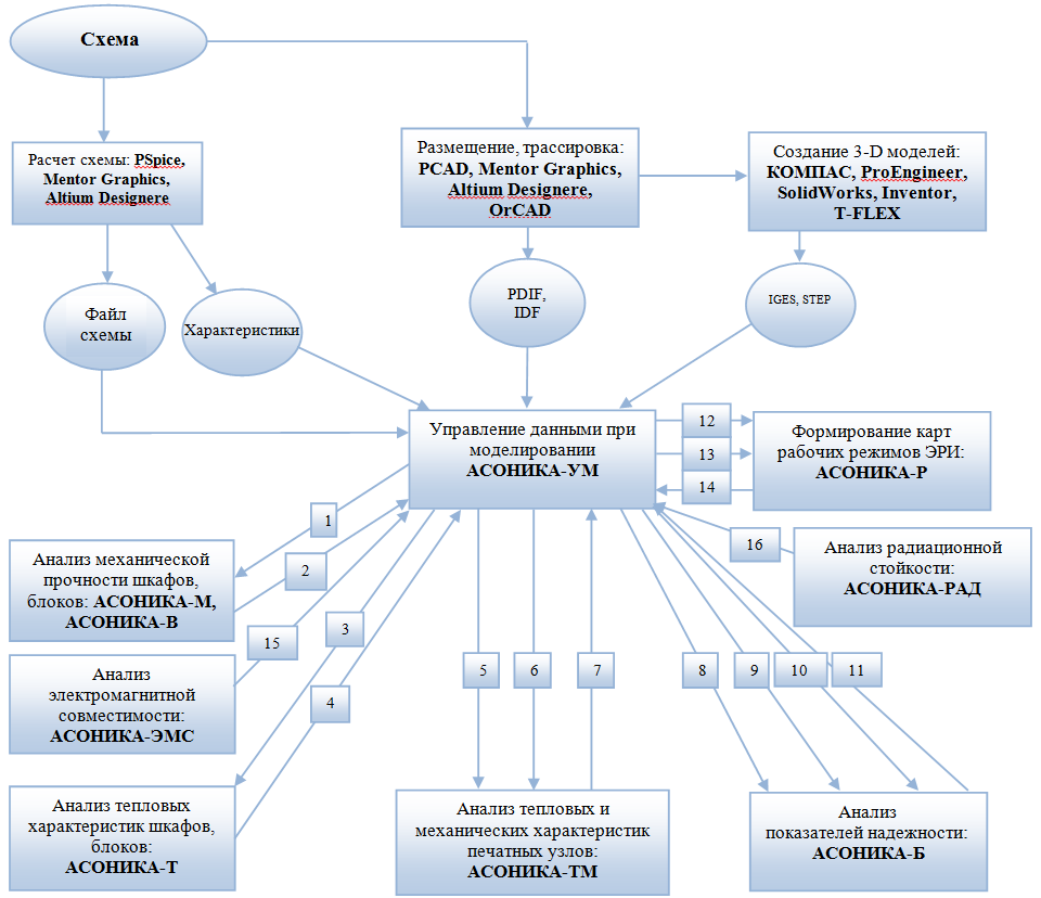 Структурная схема системы АСОНИКА на базе подсистемы АСОНИКА-УМ