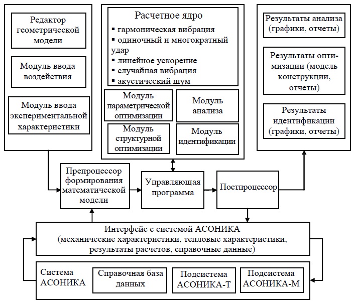 Структура подсистемы АСОНИКА-В