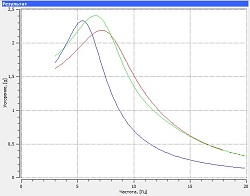 Зависимость ускорений элементов конструкции РЭС на виброизоляторах  от частоты при гармонической вибрации